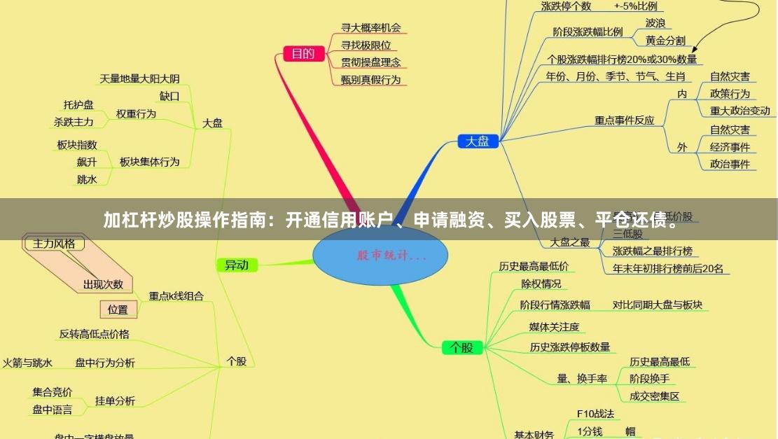 加杠杆炒股操作指南：开通信用账户、申请融资、买入股票、平仓还债。